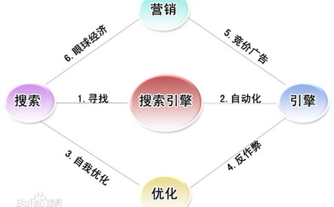 网站优化内部链接的表现形式有哪些