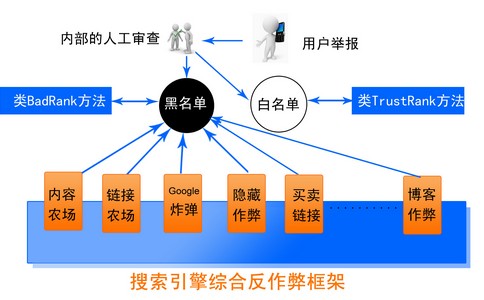 网站优化中遇到的问题及如何避免