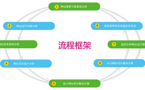 传统网站优化的缺陷有哪些